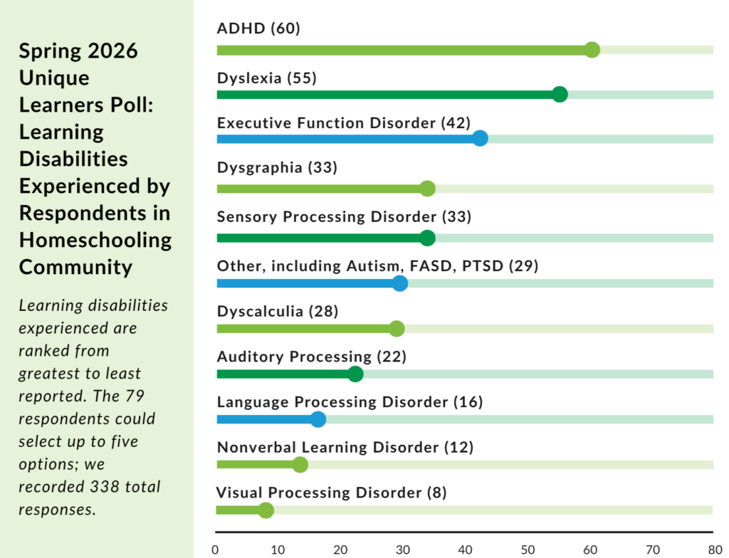 Unique Learners Poll 2026