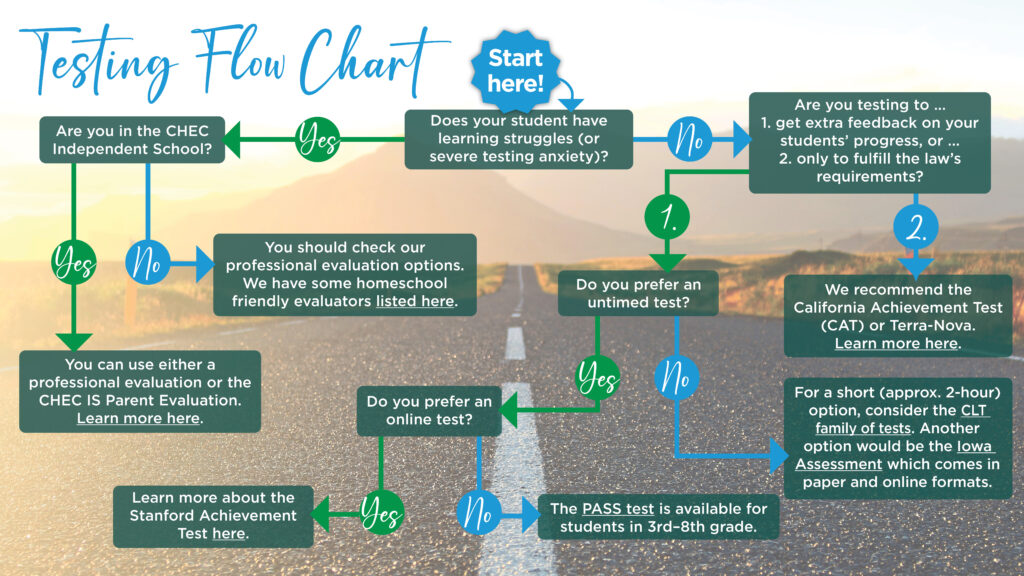 Homeschool testing flow chart for Colorado